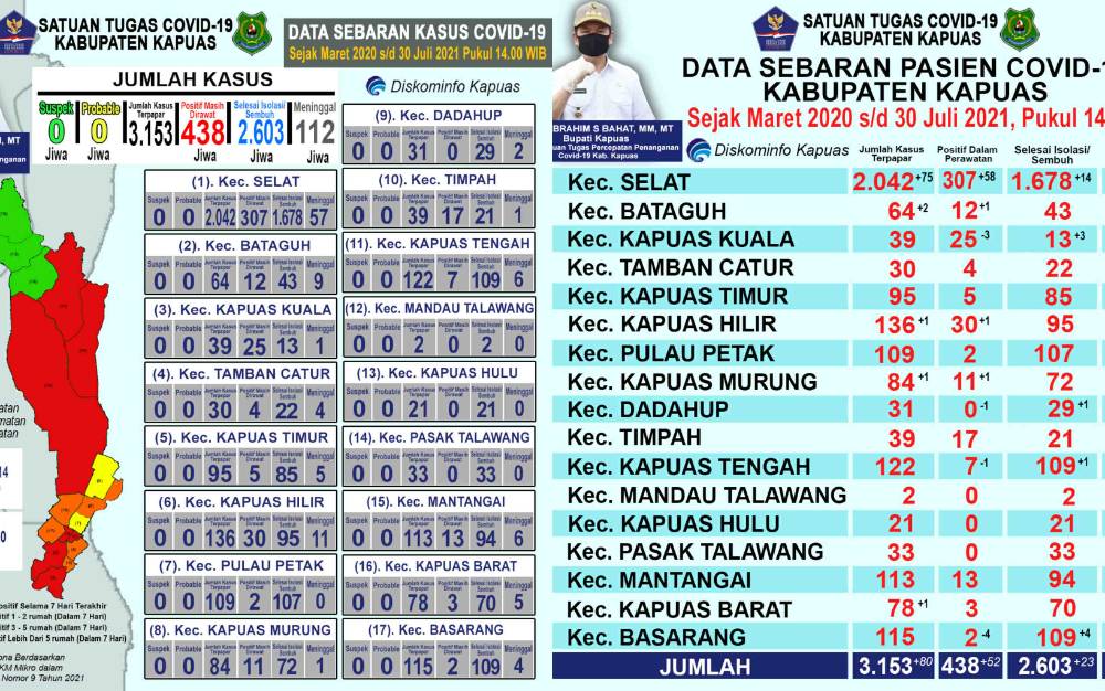 Pasien Positif Covid-19 di Kapuas Bertambah 80 dan Sembuh 23 Orang
