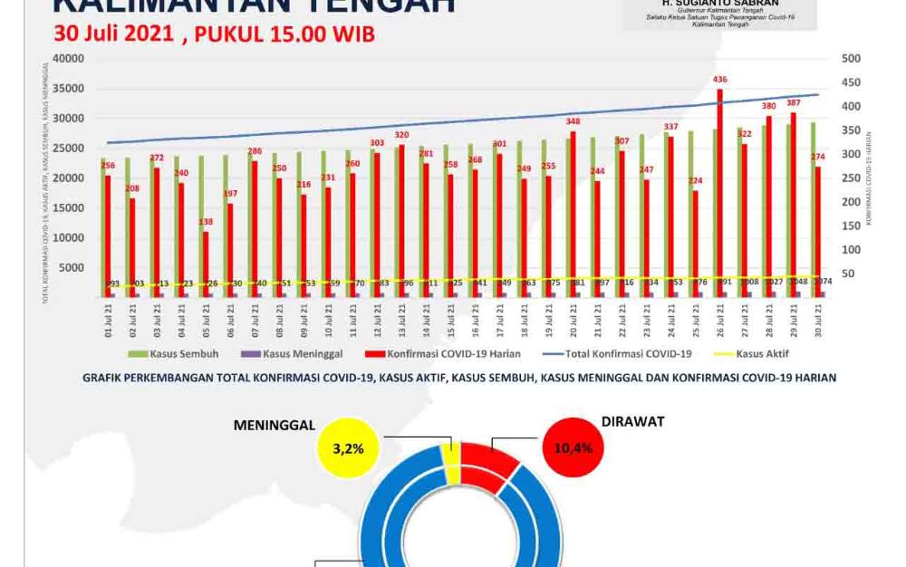 Konfirmasi Baru Covid-19 Palangka Raya Bertambah 99 Orang
