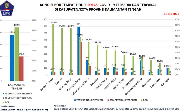 Korban Meninggal Covid-19 Kalteng Bertambah 32 Orang
