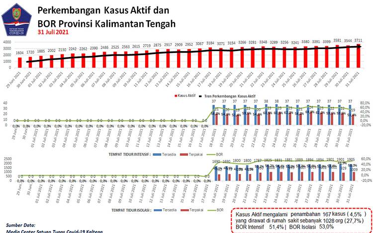 Satgas Kalteng Catat Penambahan 257 Orang Sembuh Covid-19