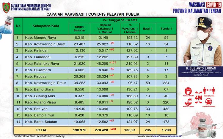 Vaksinasi Harian Pelayan Publik Kalteng Dosis Pertama Capai 270.428 Orang