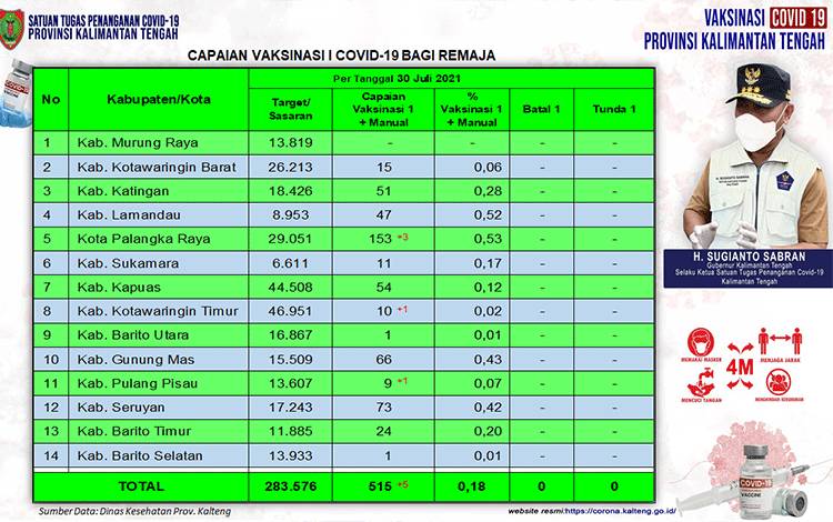 Ini Capaian Vaksinasi Remaja Kalteng