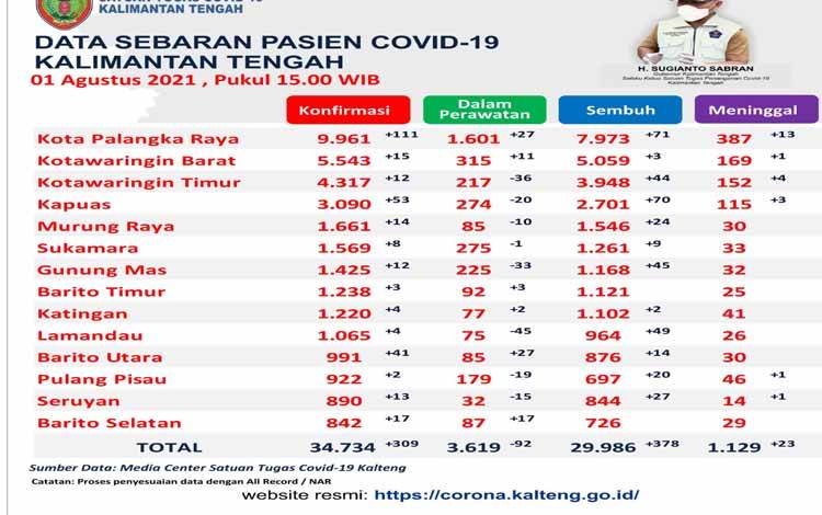 Palangka Raya Tertinggi Penambahan Konfirmasi Baru Covid-19 Kalteng