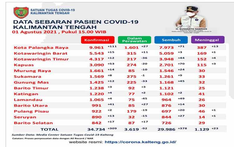 378 Warga Kalteng Sembuh Covid-19 Hari Ini