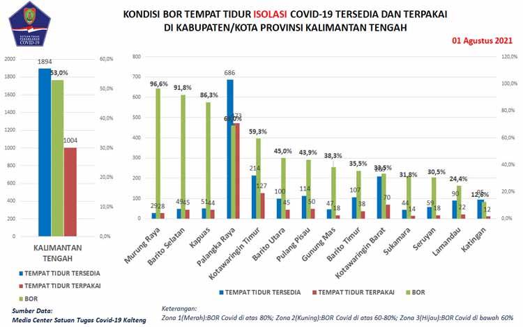 Tingkat Kematian Covid-19 Kalteng Meningkat jadi 3,3 Persen