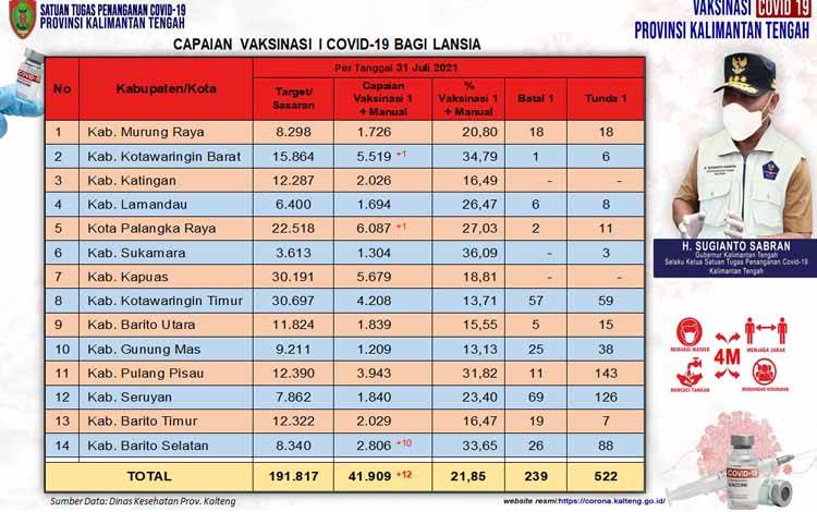 Data update Dinas Kesehatan di Tim Satgas Penangan Covid-19 Kalimantan Tengah closing data 1 Agustus 2021