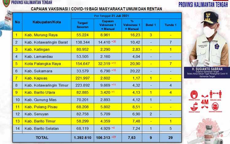 Vaksinasi Masyarakat Umum Kalteng Capai 7,63 Persen