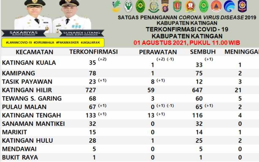 Pasien Positif Covid-19 di Katingan Bertambah 5 dan Sembuh 2 Orang