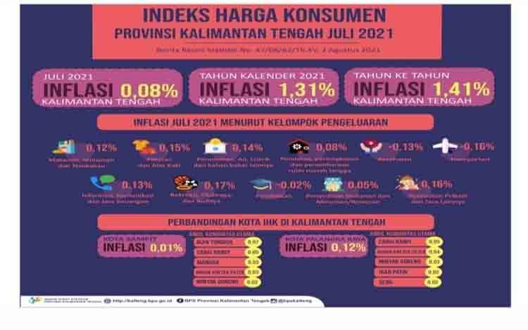 Kalteng Alami Inflasi 0,08 Persen di Bulan Juli 2021