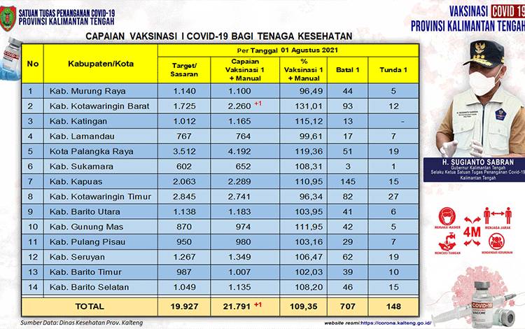 Data update Dinas Kesehatan di Tim Satgas Penangan Covid-19 Kalimantan Tengah (Kalteng) closing data 1 Agustus 2021