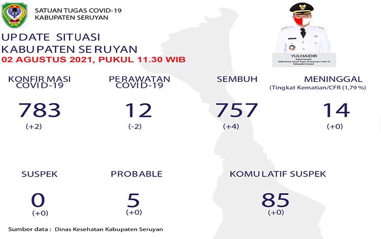 Data??perkembangan Covid-19 di Kabupaten Seruyan
