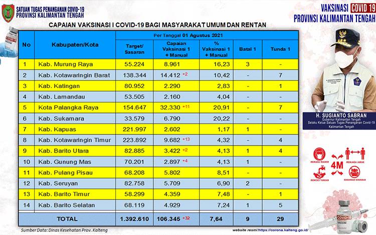 106.345 Orang Masyarakat Umum Kalteng Sudah Terima Vaksin Dosis Pertama