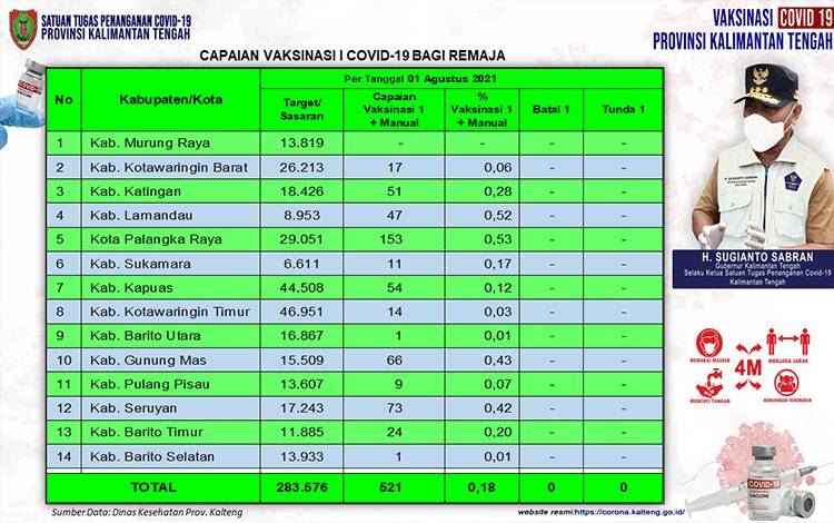 Ini Capaian Vaksinasi Remaja Kalteng Per 2 Agustus 2021