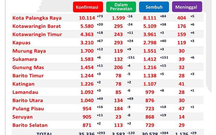Update 3 Agustus, Palangka Raya Masih Tertinggi Penambahan Covid-19 Kalteng