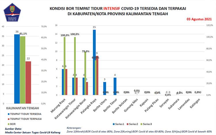 Sembuh Covid-19 Kalteng Bertambah 384 Orang