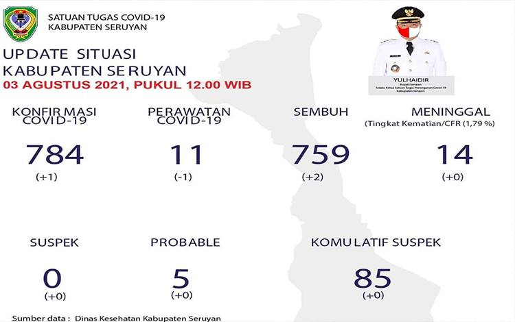 Data pemantauan Covid-19 Kabupaten Seruyan hari ini