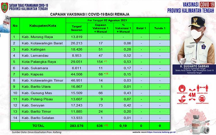 Data update Vaksinasi Satgas Covid-19 Kalteng closing data 2 Agustus 2021