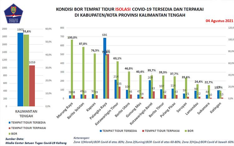 Update 4 Agustus, 324 Warga Kalteng Sembuh Covid-19
