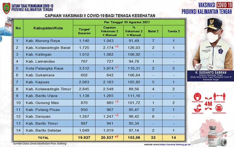 Vaksinasi Dosis Kedua Tenaga Kesehatan Sudah 20.573 Orang