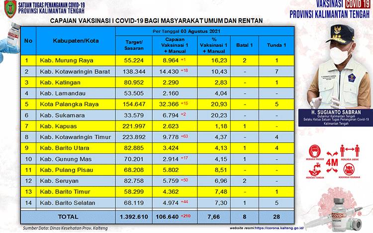 Vaksinasi Masyarakat Umum Kalteng 7,66 Persen