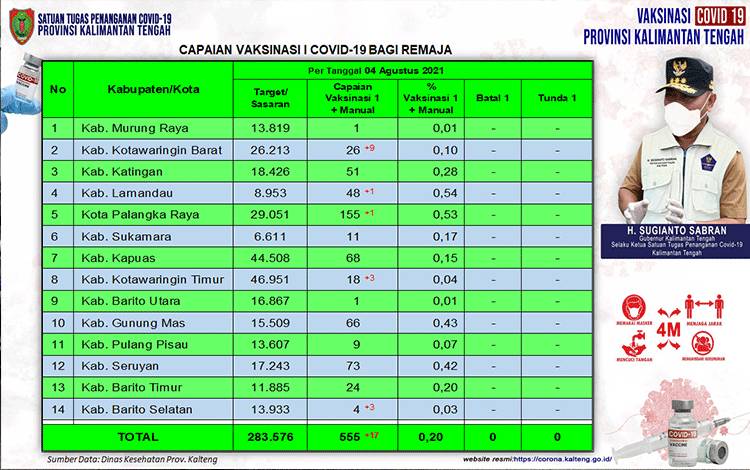 Vaksinasi Remaja Kalteng Sudah 555 Orang