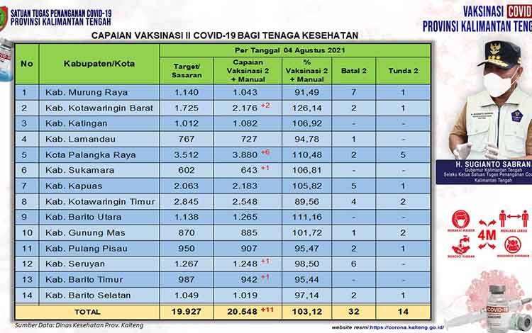 20.548 Nakes Kalteng Sudah Terima Vaksinasi Dosis Kedua