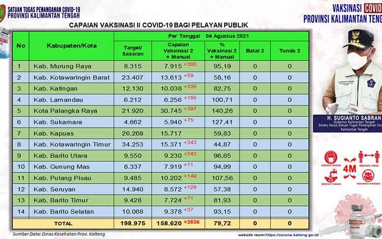 Vaksinasi Pelayan Publik Kalteng Dosis Kedua Bertambah 2.636 Orang