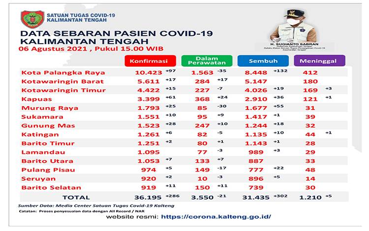 Palangka Raya Terbanyak Penambahan Kasus Baru Covid-19 Kalteng ?