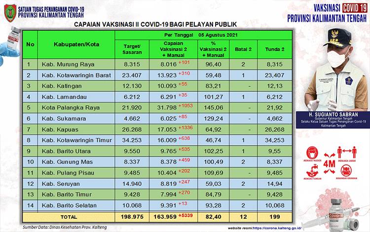 163.959 Pelayan Publik Kalteng Selesai Vaksinasi Dosis Kedua