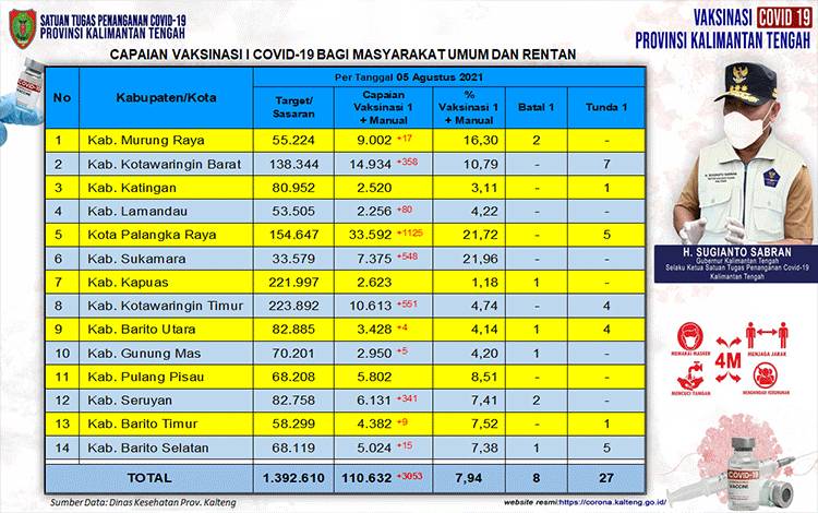 Vaksinasi Masyarakat Umum Kalteng Bertambah 3.053 Orang