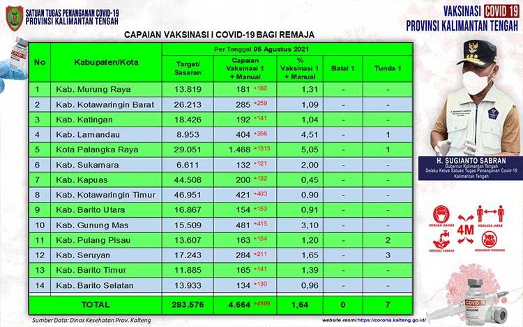 Vaksinasi Remaja Kalteng Bertambah 4.109 Orang