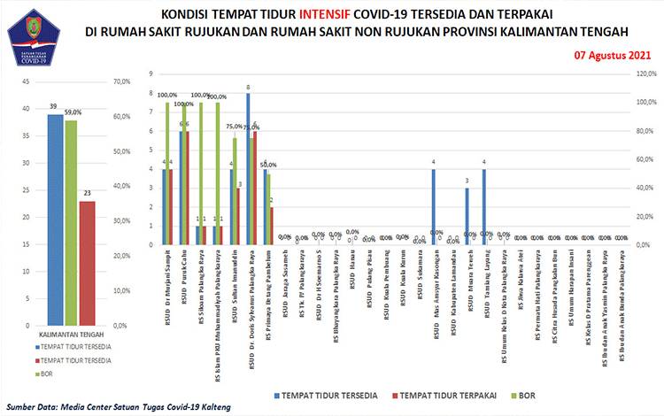 Total Korban Meninggal Covid-19 Kalteng Sudah 1.231 Orang