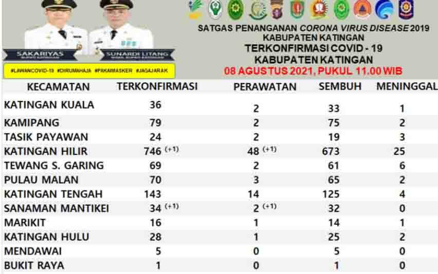 Pasien Positif Covid-19 di Katingan Hari ini Bertambah 2 Orang