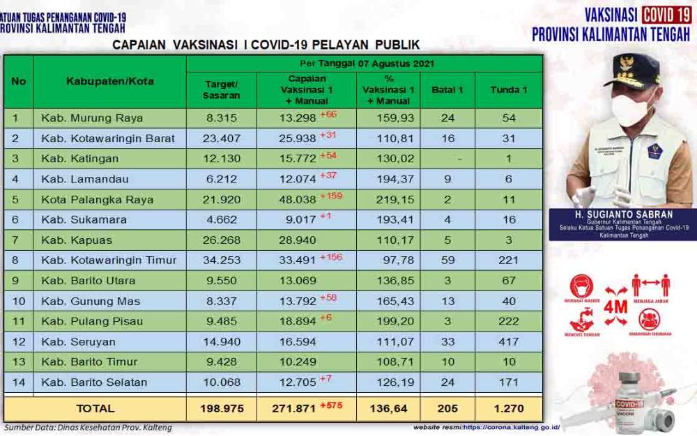 Vaksinasi Pelayan Publik Kalteng Dosis Pertama Bertambah 575 Orang