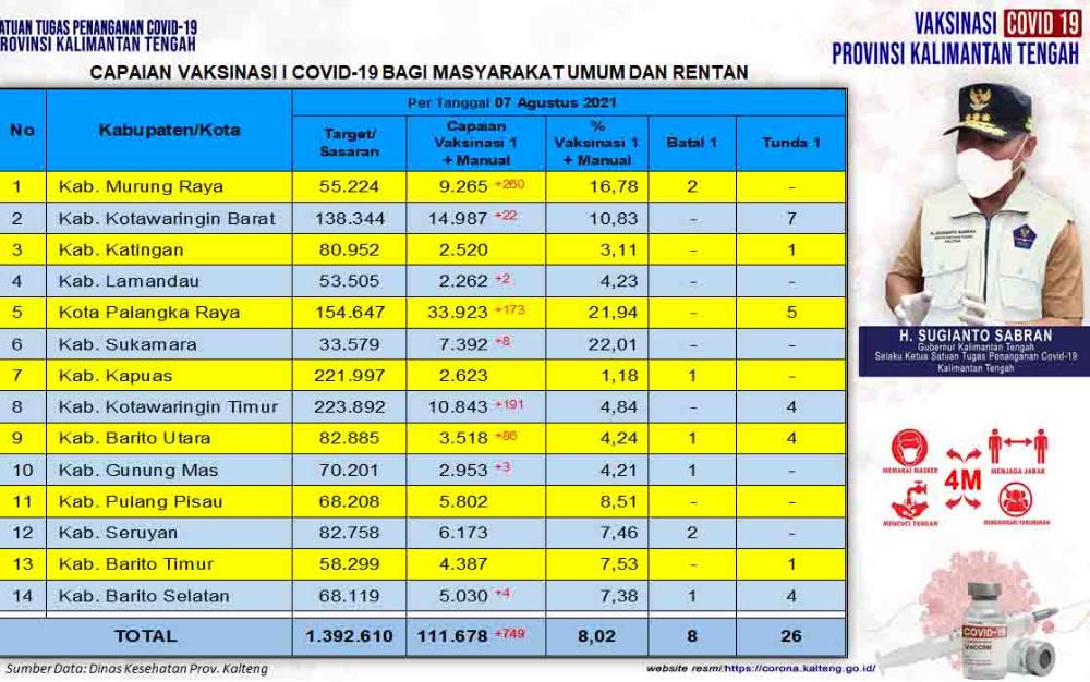 Ini Capaian Terbaru Vaksinasi untuk Masyarakat Umum dan Remaja di Kalteng