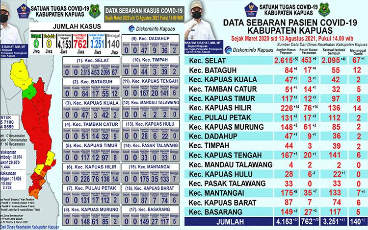 Pasien Positif Covid-19 di Kapuas Tambah 92 dan Sembuh 41 Orang