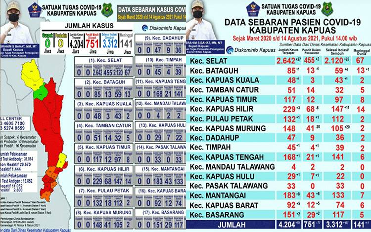 Pasien Positif Covid-19 Dalam Perawatan di Kapuas Berjumlah 751 Orang, Ini Sebarannya