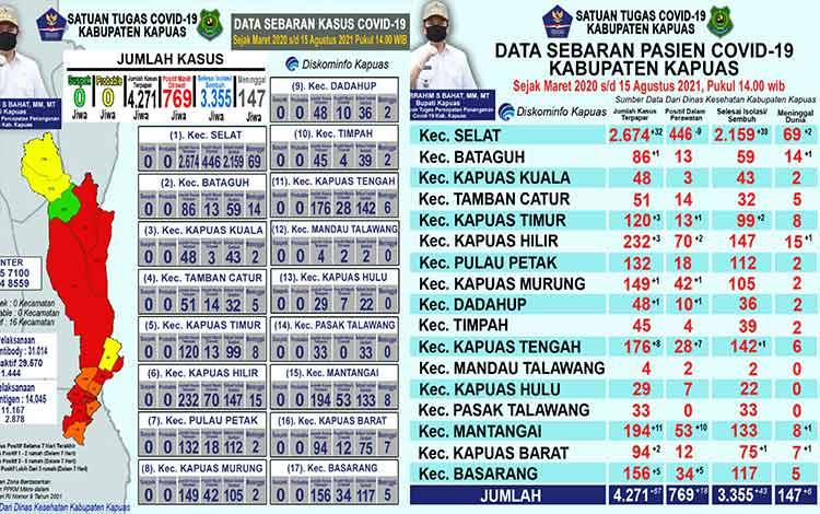 Update Terkait Covid-19 di Kapuas: Terkonfirmasi dan Sembuh Bertambah