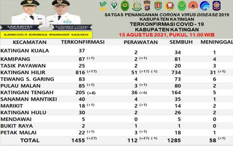 Terkonfirmasi Positif di Katingan Bertambah 27 dan Meninggal 1 Orang