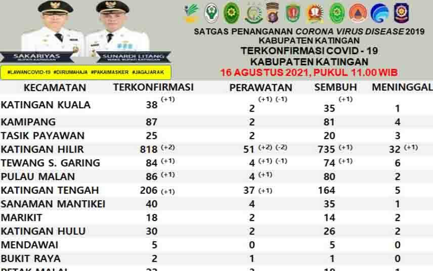 Kasus Meninggal Dunia Akibat Covid-19 di Katingan Kembali Bertambah
