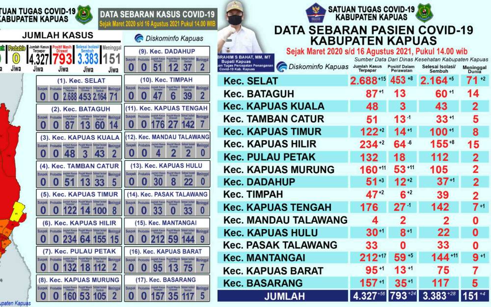 Pasien Positif Covid-19 di Kapuas Bertambah 56 dan Sembuh 28