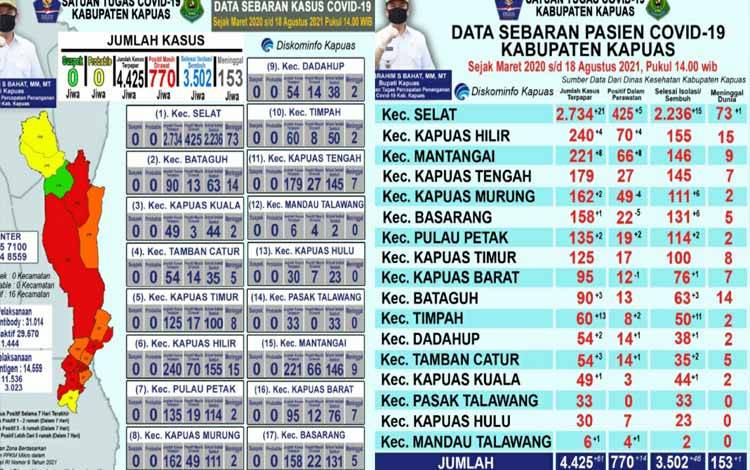 Pasien Positif Covid-19 di Kapuas Bertambah 61 dan Sembuh 46 Orang