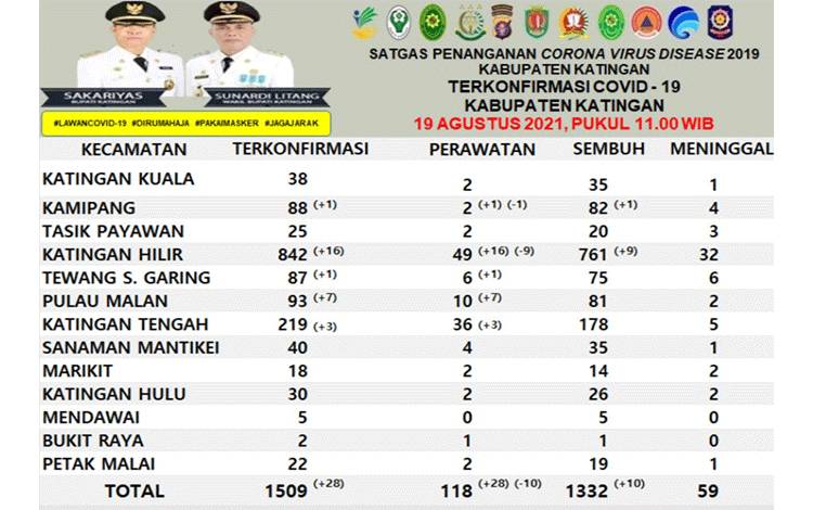 Kasus Konfirmasi Positif Covid-19 di Katingan Kembali Melonjak