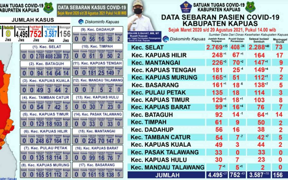 Pasien Positif Covid-19 di Kapuas Tambah 27 Orang