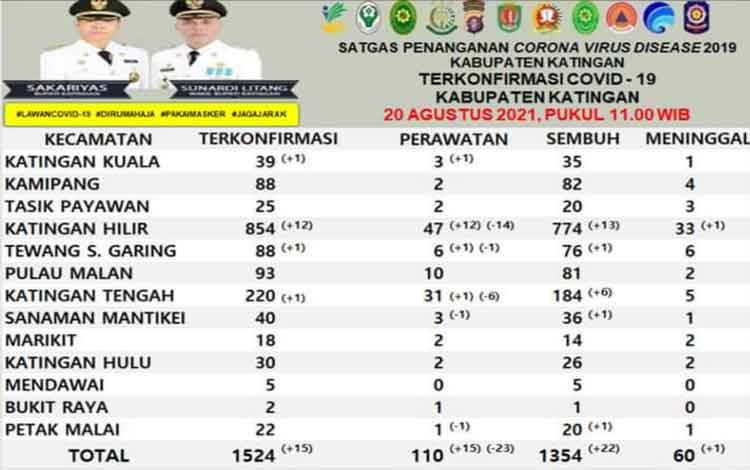 Data warga Katingan terpapar Covid-19, Jumat, 20 Agustus 2021.