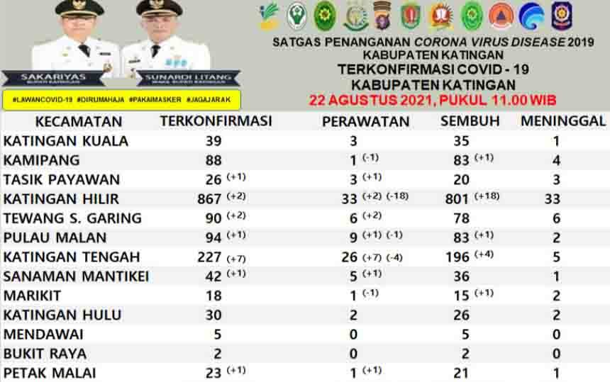 Pasien Covid-19 di Katingan Bertambah 15, Kasus Sembuh Tambah 25