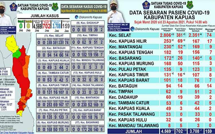 Pasien Sembuh dari Covid-19 di Kapuas Berjumlah 3.708 Orang, Ini Sebarannya