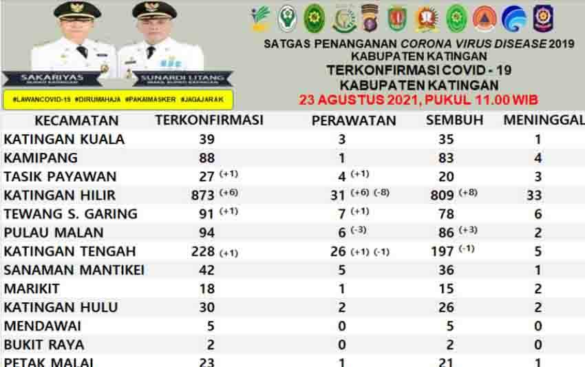 Kasus Positif Covid-19 di Katingan Bertambah 9, Pasien Sembuh Tambah 12