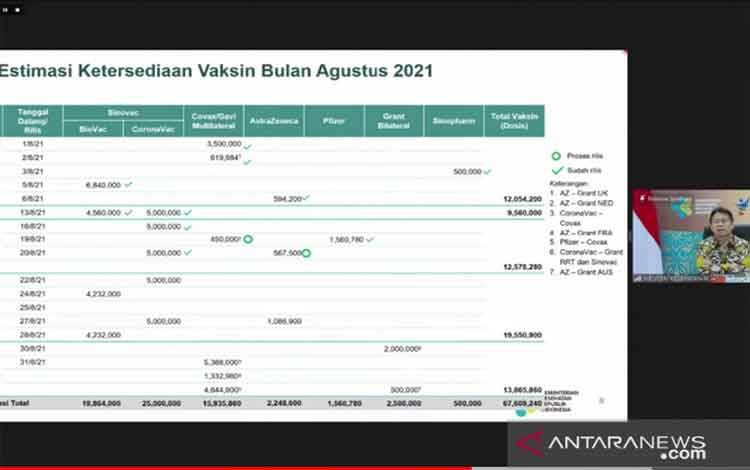 67 Juta Dosis Vaksin Diterima Indonesia Sepanjang Agustus