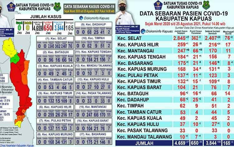 Pasien Positif Covid-19 di Kapuas Tambah 37 dan Sembuh 69 Orang